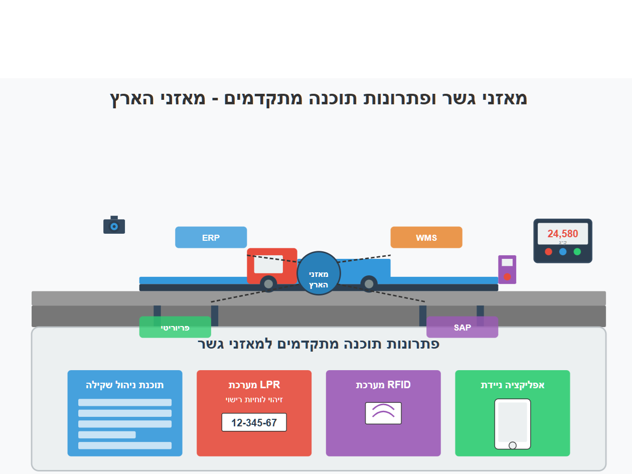 תוכנה למאזני גשר