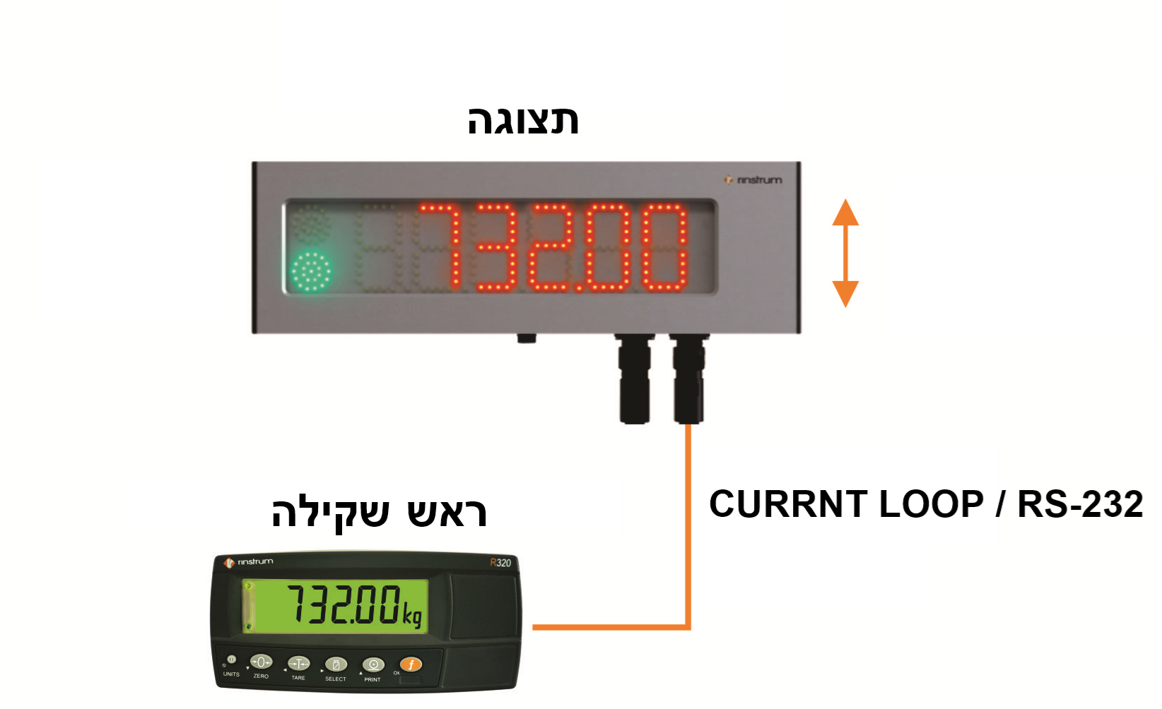תצוגה עם הסבר למאזני גשר